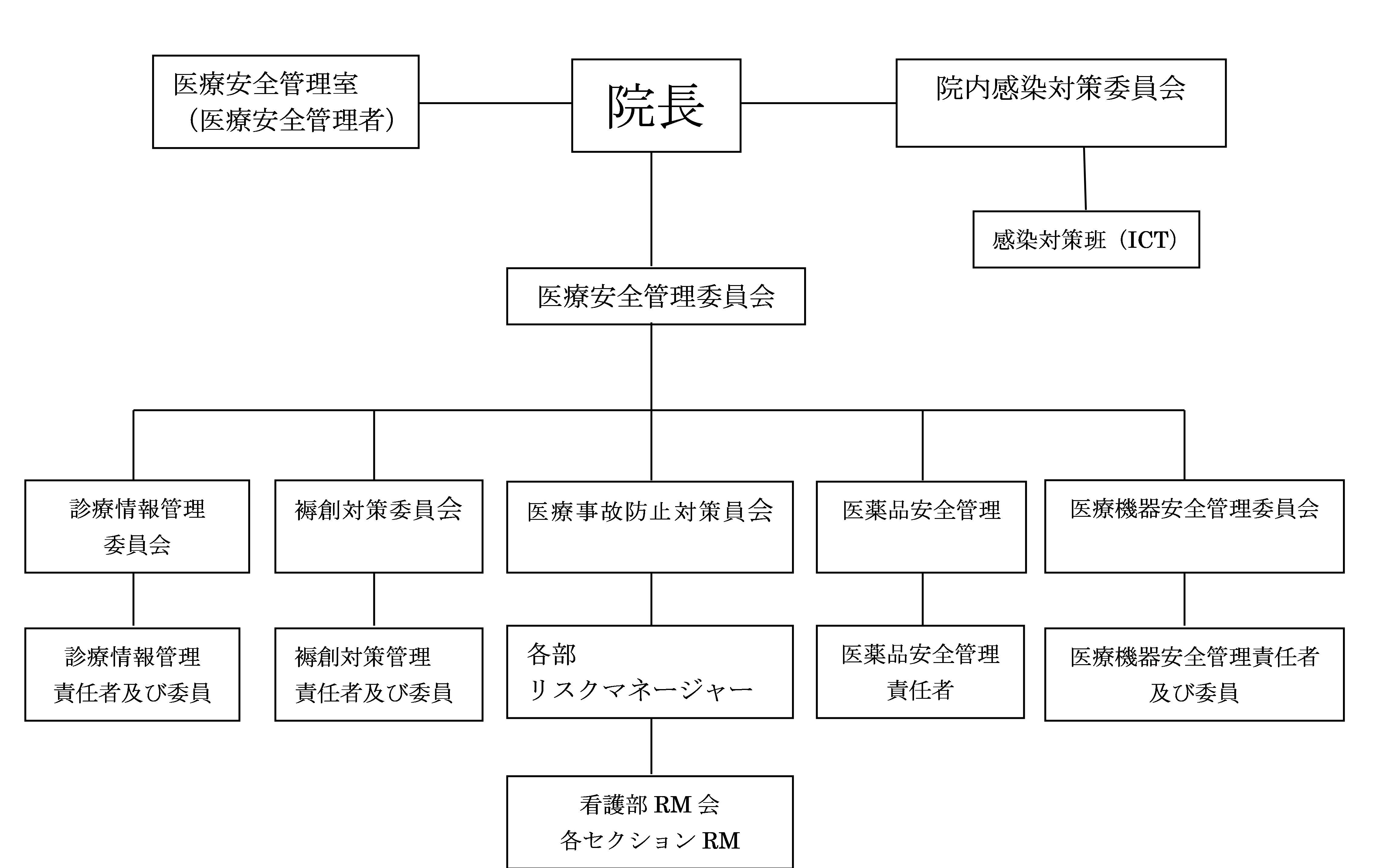 組織および体制