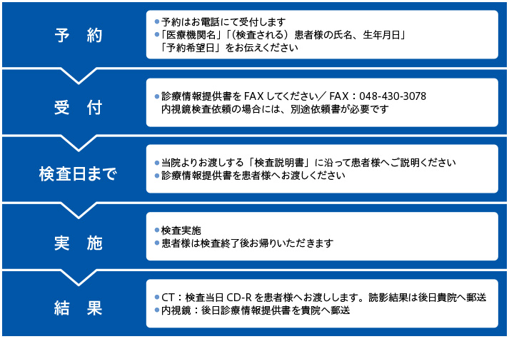 検査の種類