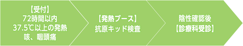 発熱ブース受診の流れ